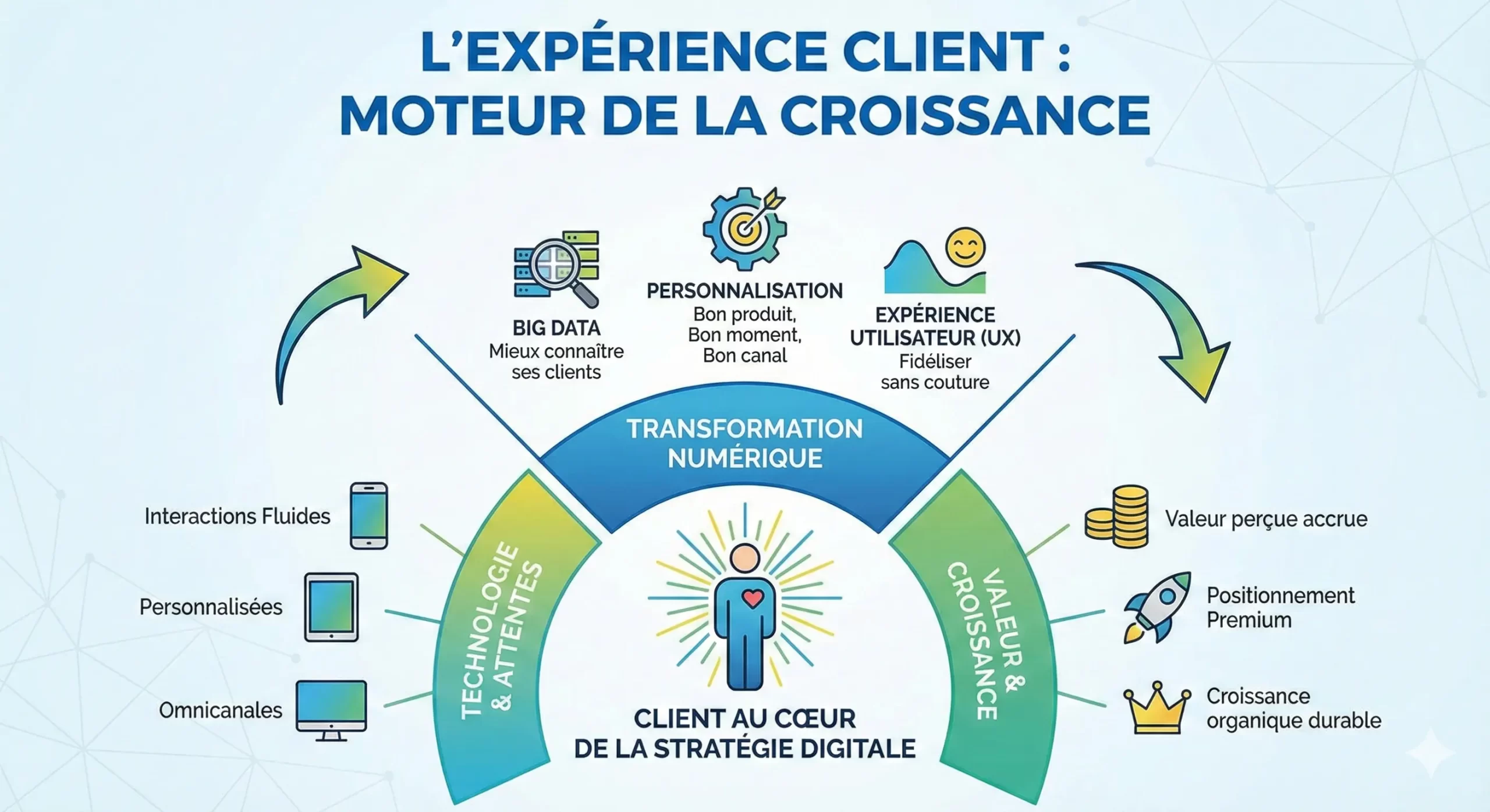 L'Expérience Client et Croissance Numérique